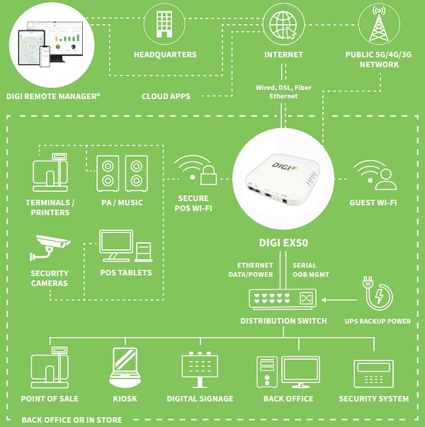 Digi EX50 5G Cellular Router